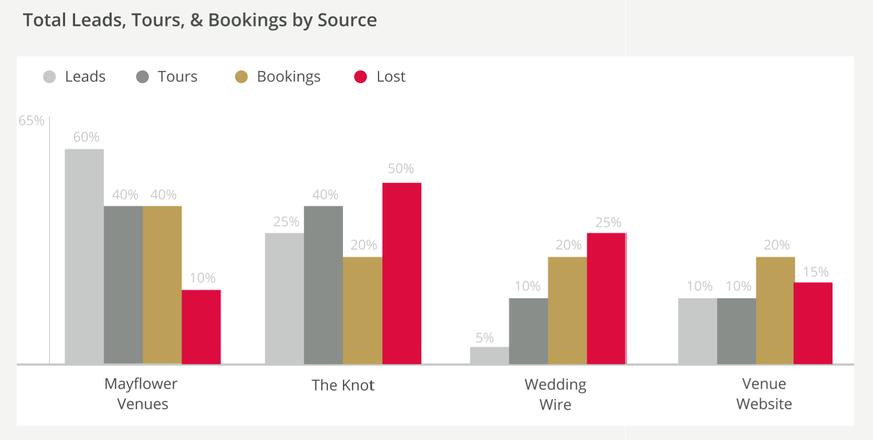 Total Leads, Tours, & Booking by Source